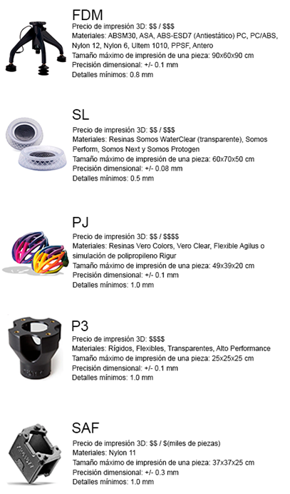 Características de las diferentes tecnologías de impresión 3D 
