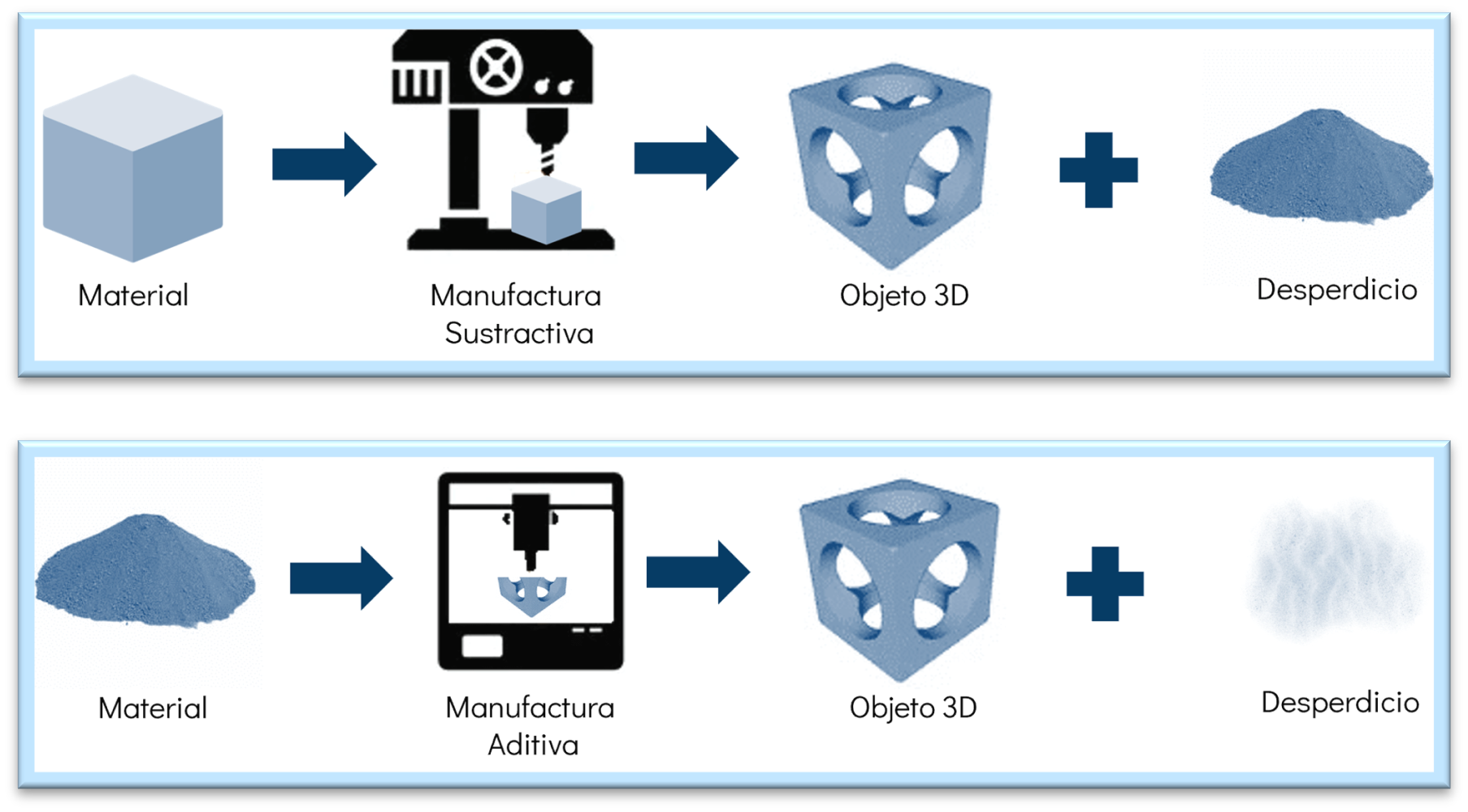 Proceso de fabricación tradicional versus proceso con impresión 3D